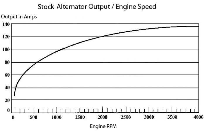 Alternator Rating Chart